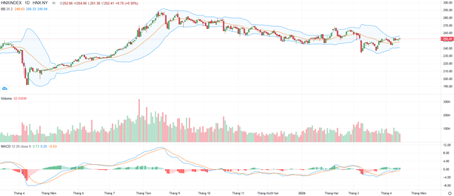 Biểu đồ kỹ thuật HNX-Index. Biểu đồ kỹ thuật HNX-Index.