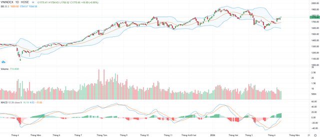 Biểu đồ kỹ thuật VN-Index. Biểu đồ kỹ thuật VN-Index.