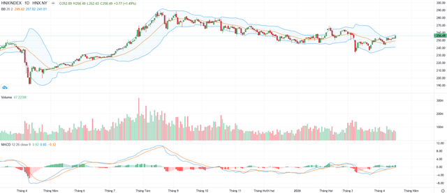 Biểu đồ kỹ thuật HNX-Index.