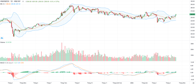 Biểu đồ kỹ thuật HNX-Index.