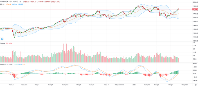 Biểu đồ kỹ thuật VN-Index.