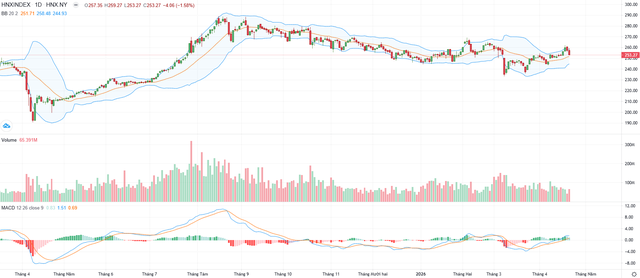 Biểu đồ kỹ thuật HNX-Index.