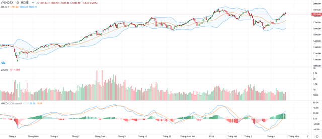 Biểu đồ kỹ thuật VN-Index.