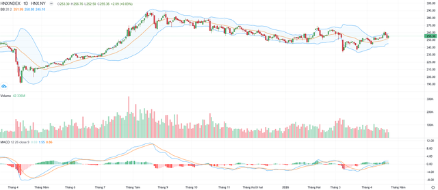 Biểu đồ kỹ thuật HNX-Index.