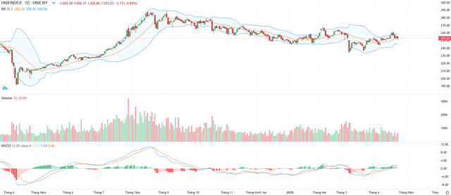 Biểu đồ kỹ thuật HNX-Index.