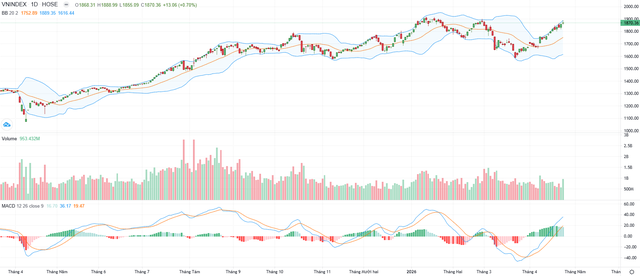 Biểu đồ kỹ thuật VN-Index.