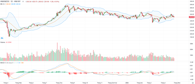 Biểu đồ kỹ thuật HNX-Index.