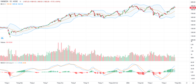Biểu đồ kỹ thuật VN-Index.