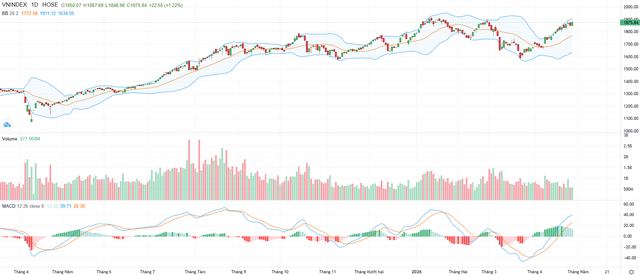 Biểu đồ kỹ thuật VN-Index.