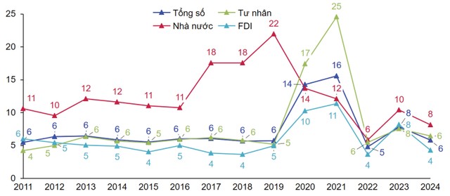 Hình 2: Hiệu quả sử dụng vốn đầu tư ICOR. Nguồn: Cục Thống kê. Hình 2: Hiệu quả sử dụng vốn đầu tư ICOR. Nguồn: Cục Thống kê.