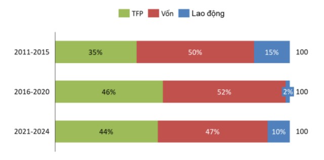 Hình 4: Đóng góp của các nhân số sản xuất vào GDP. Nguồn: Cục Thống kê. Hình 4: Đóng góp của các nhân số sản xuất vào GDP. Nguồn: Cục Thống kê.