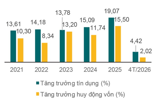 Tăng trưởng tín dụng và tăng trưởng huy động vốn (%), 2021-T4/2026. Tăng trưởng tín dụng và tăng trưởng huy động vốn (%), 2021-T4/2026.