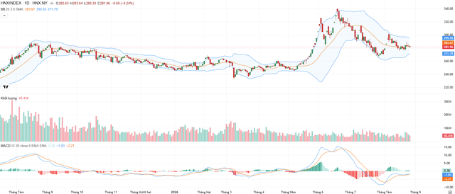 Biểu đồ kỹ thuật HNX-Index.