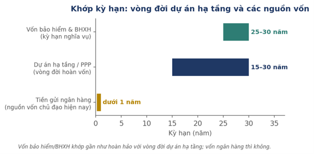 : Khớp kỳ hạn giữa vòng đời dự án hạ tầng và các nguồn vốn. : Khớp kỳ hạn giữa vòng đời dự án hạ tầng và các nguồn vốn.