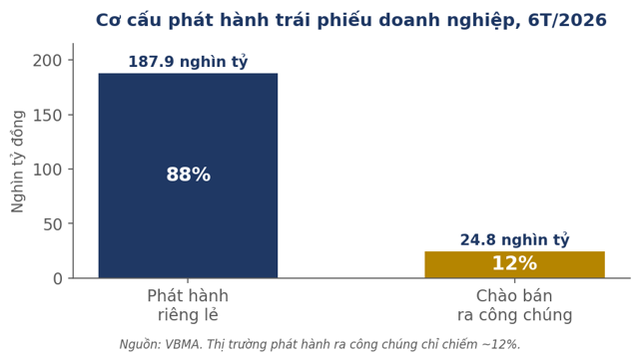 Cơ cấu phát hành trái phiếu doanh nghiệp 6T/2026 (Nguồn: VBMA). Cơ cấu phát hành trái phiếu doanh nghiệp 6T/2026 (Nguồn: VBMA).