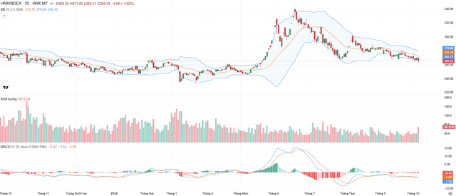 Biểu đồ kỹ thuật HNX-Index.