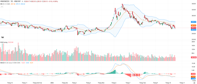 Biểu đồ kỹ thuật HNX-Index.