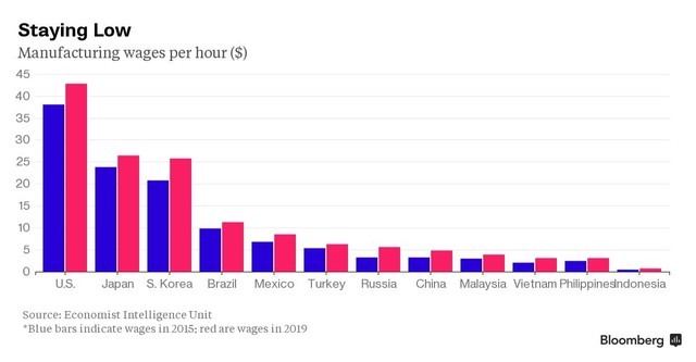 Đến 2019, lương bình quân tại Việt Nam là 3,16 USD/giờ ảnh 1