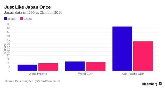 Trung Quốc lặp lại “vết xe đổ” của Nhật Bản ảnh 2