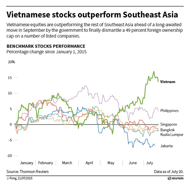 Chứng khoán Việt Nam rẻ thứ hai ở Đông Nam Á ảnh 1