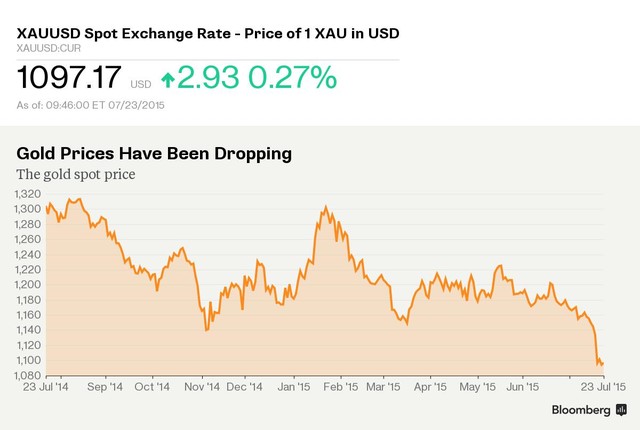 Đừng đổ lỗi cho Trung Quốc nếu giá vàng xuống dưới 800 USD/ounce ảnh 1
