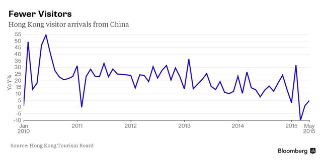 Hong Kong chịu thiệt hại khá nặng vì Trung Quốc ảnh 1