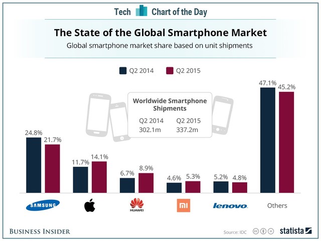 Doanh thu smartphone toàn cầu có quý tăng trưởng “tuyệt vời“ ảnh 1
