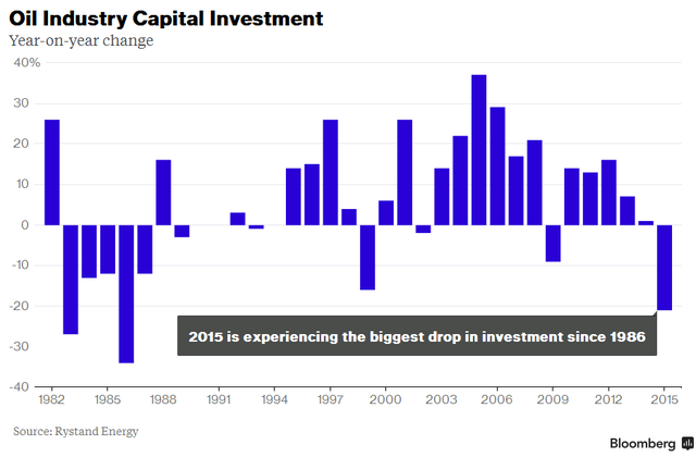 Các công ty dầu mỏ đánh đổi tương lai lấy sự hài lòng của nhà đầu tư ảnh 1