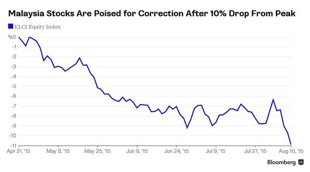 Chứng khoán Malaysia biến động tiêu cực sau scandal của Thủ tướng ảnh 1