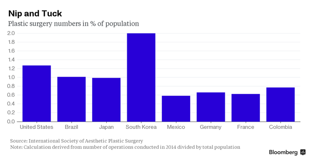 Thu hút khách du lịch, Hàn Quốc giảm thuế phẫu thuật thẩm mỹ ảnh 2