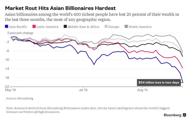 Các tỷ phú châu Á khóc ròng vì tài sản bốc hơi hàng tỷ USD ảnh 2