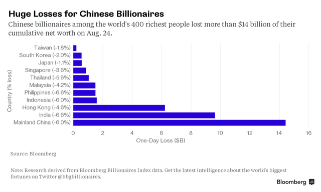 Các tỷ phú châu Á khóc ròng vì tài sản bốc hơi hàng tỷ USD ảnh 1