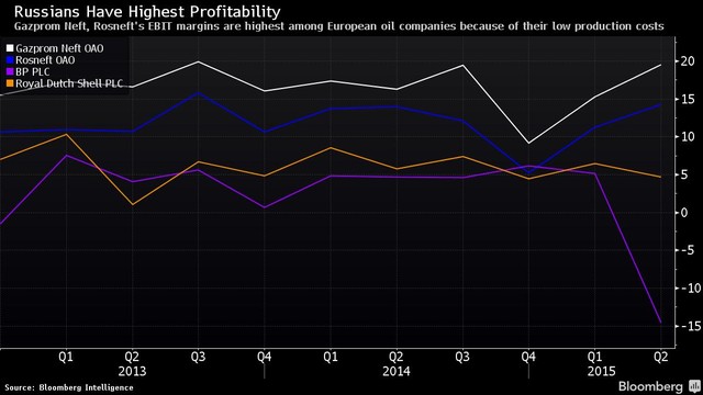 Dầu khí Nga “vượt mặt” các đối thủ phương Tây ảnh 2