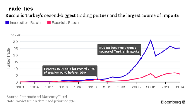 Thổ Nhĩ Kỳ muốn “chia tay” Nga, nói dễ hơn làm ảnh 2
