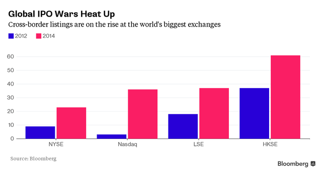 Các sàn chứng khoán cạnh tranh trong cuộc chiến IPO toàn cầu ảnh 1