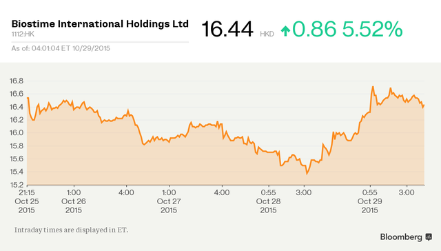 Các công ty hưởng lợi nhờ Trung Quốc bỏ chính sách một con ảnh 3