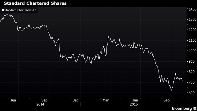 Standard Chartered báo lỗ “khủng”, sa thải 15.000 nhân viên ảnh 1