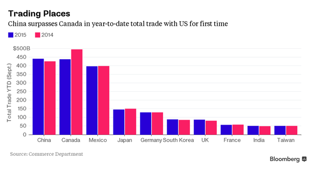 Trung Quốc sắp vượt Canada thành đối tác thương mại lớn nhất của Mỹ ảnh 1