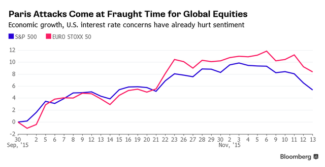 Paris bị tấn công, tác động đã lan tới thị trường tài chính ảnh 1