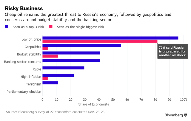 Giá dầu xuống 30 USD/thùng và tương lai u ám của Nga ảnh 1