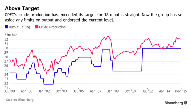 OPEC rũ bỏ trách nhiệm với giá dầu ảnh 1