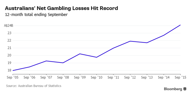 “Tay cờ bạc” nước Úc ngày càng chịu chơi ảnh 1