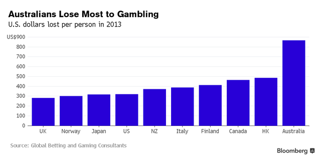 “Tay cờ bạc” nước Úc ngày càng chịu chơi ảnh 2