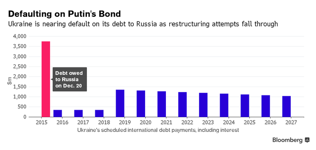 Món nợ của Ukraine với Nga, giờ G sắp đến ảnh 1