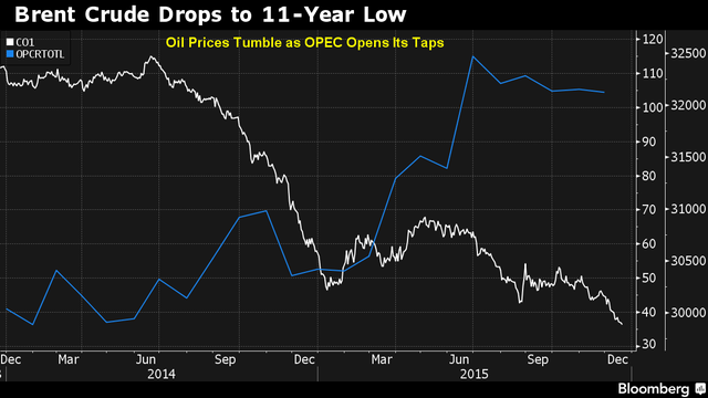 Giá dầu xuống mức thấp nhất 11 năm qua ảnh 1