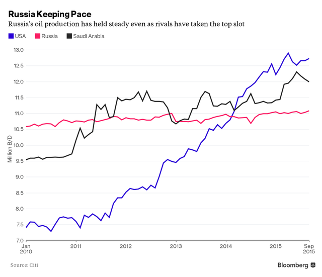 Nga “theo bước“OPEC đẩy mạnh nguồn cung dầu ảnh 1