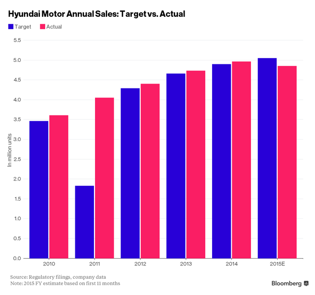 Lần đầu tiên từ 2008, Huyndai có thể không hoàn thành kế hoạch ảnh 1