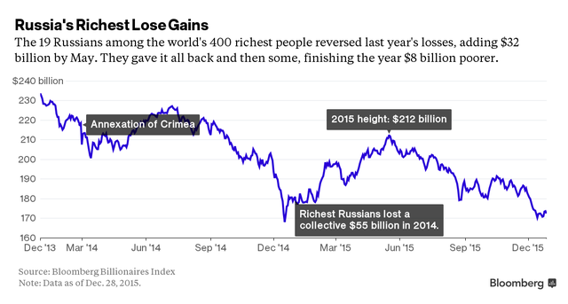 Top tỷ phú giàu nhất thế giới mất hàng chục tỷ USD năm 2015 ảnh 2