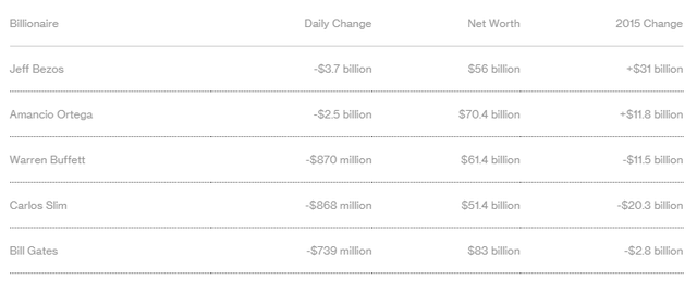 5 người giàu nhất thế giới mất 8,7 tỷ USD ngay đầu năm ảnh 2