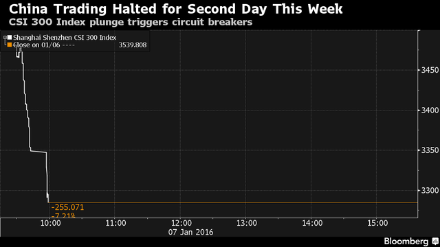 Bán tháo tiếp tục, chứng khoán Trung Quốc đóng cửa lần 2 tuần đầu năm mới ảnh 1
